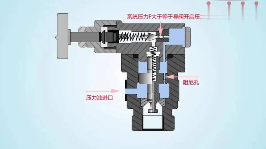 直动式溢流阀原理动画_2