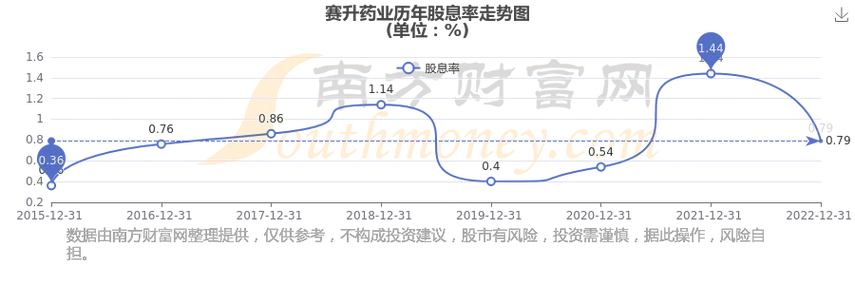 赛升药业历史行情_2