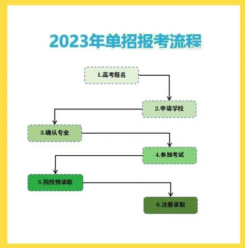 中专生报名高考流程_1