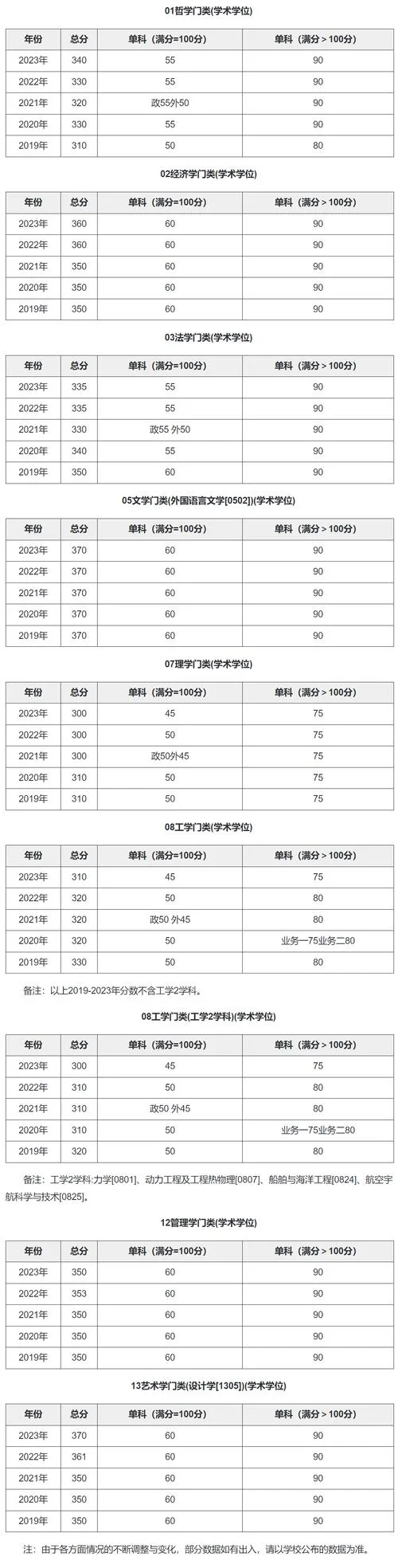 21考研分数线_2