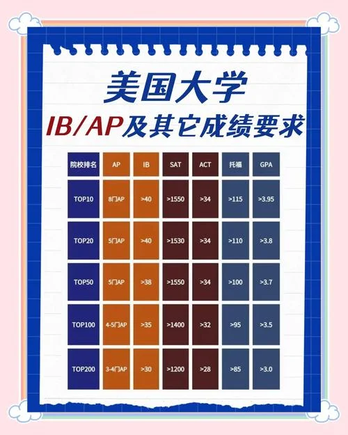 出国留学平均成绩-留学均分