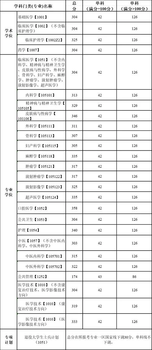 川师学前教育考研分数线-川师学前教育考研线