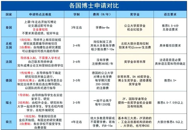 国家公派留学条件详解-国家公派留学条件