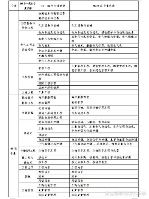 报考一建的专业要求-一建报考专业要求