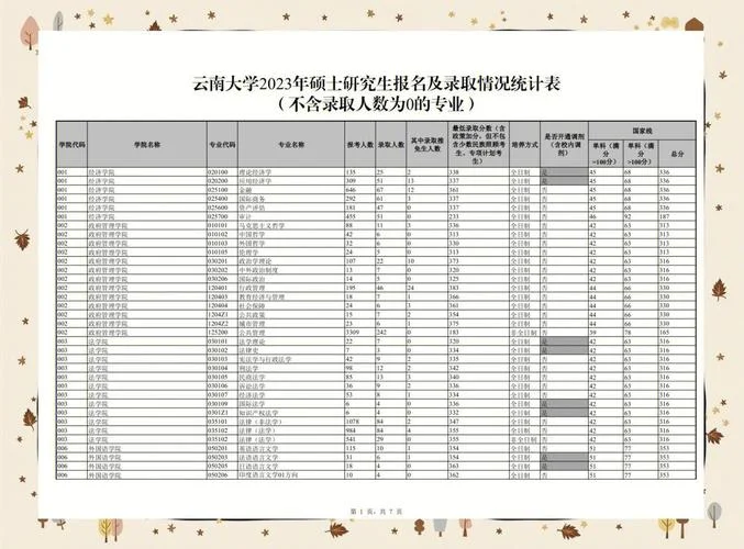 云南大学912考研-云大912考研