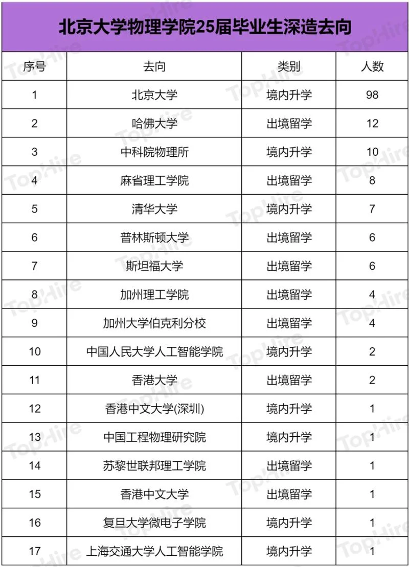 清华北大留学去向-清北学子留学去向