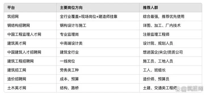 建造师招聘岗位信息_2