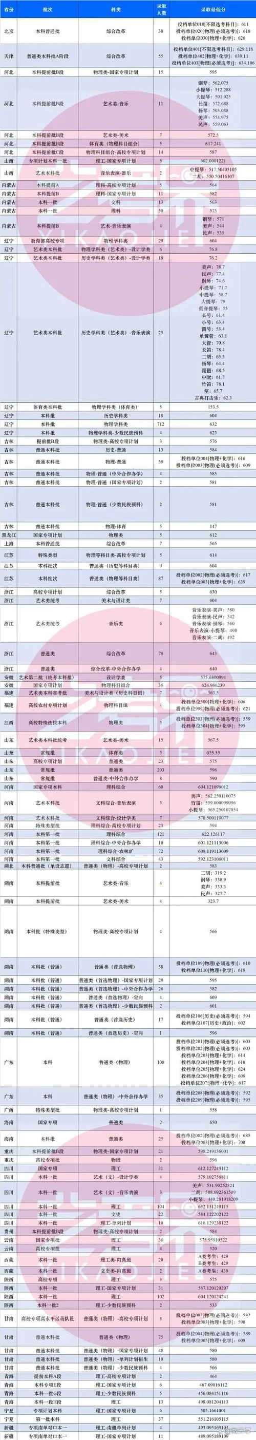 东北大学考研录取线-东北大学考研复试线