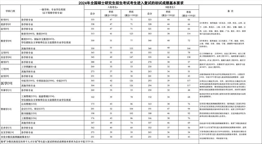 往年考研国家分数线是多少_1