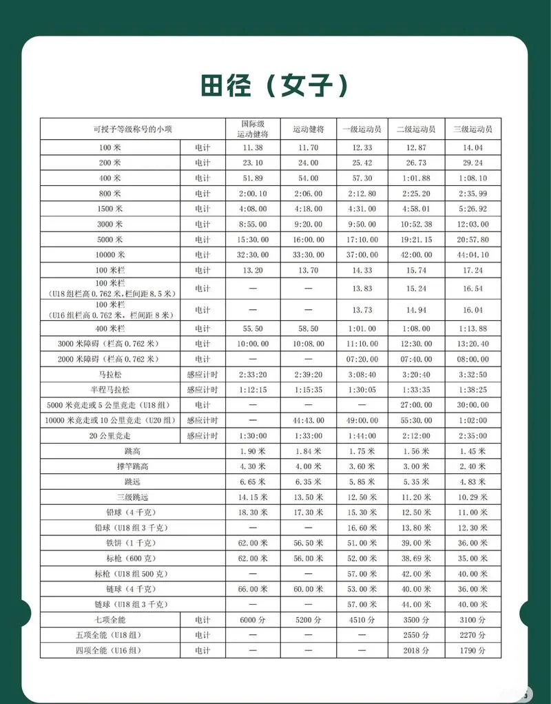 健将级运动员标准成绩_1