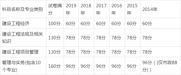 一建考试内容及分数线_1