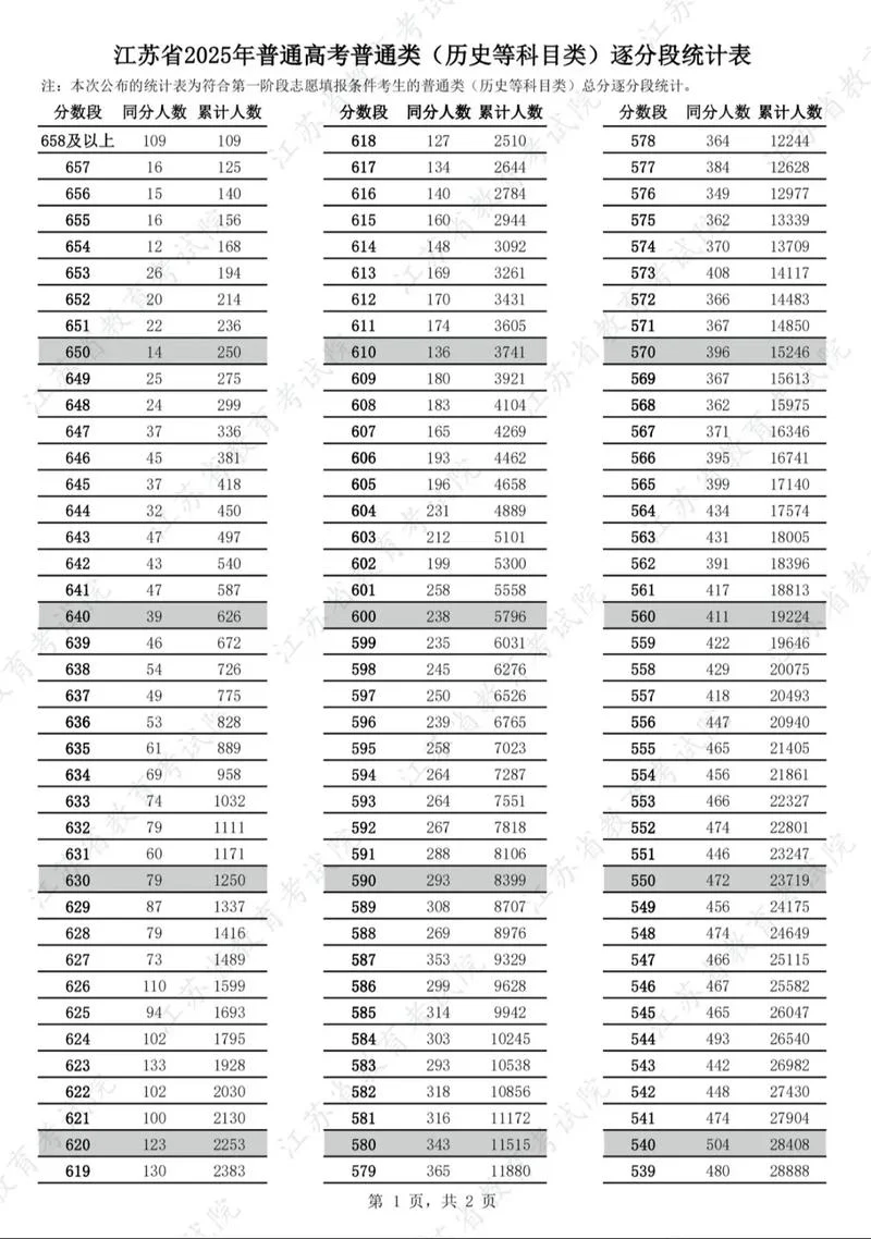 艺术类高考分数线江苏_1
