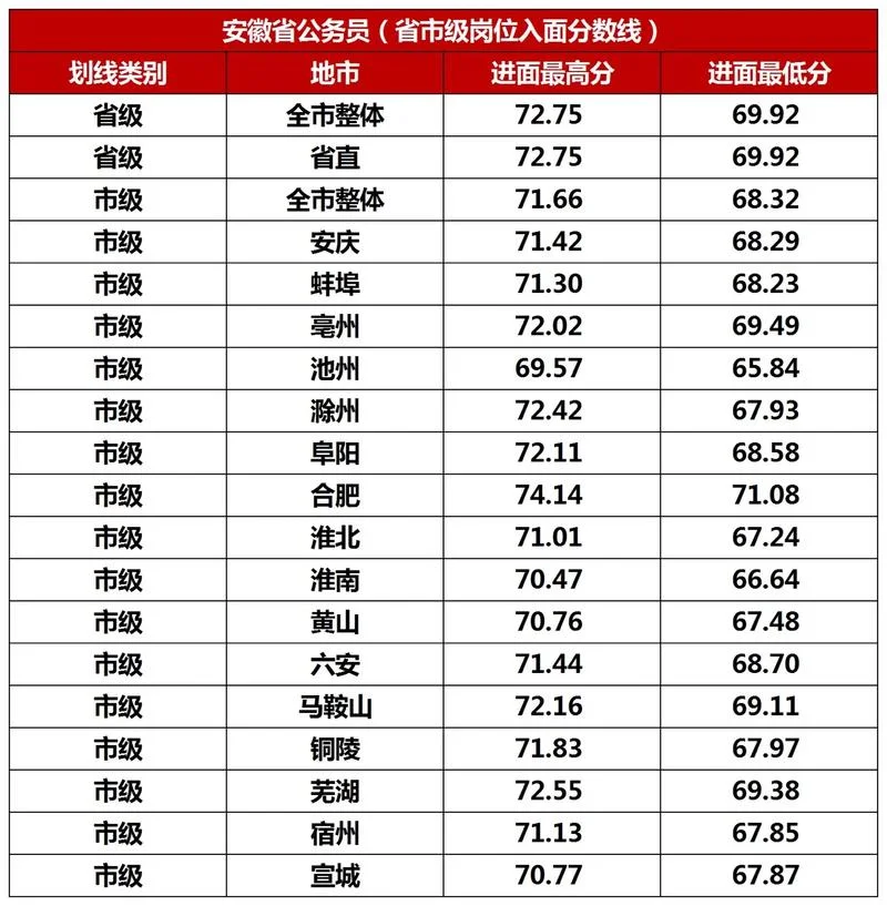 安徽公务员省考成绩什么时候_1