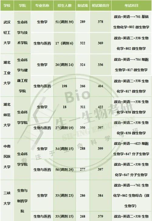 生物信息考研学校排名_1