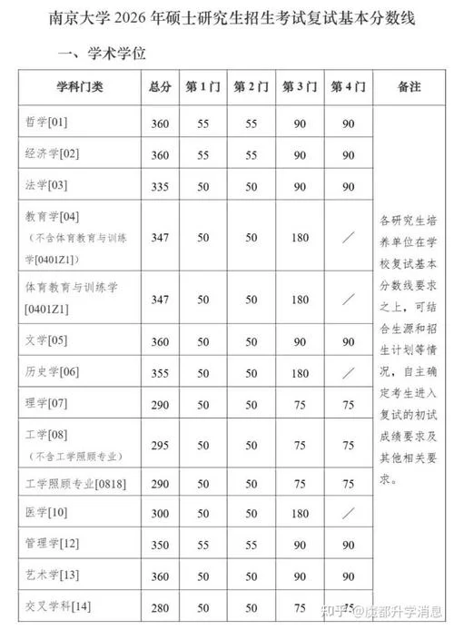 南大2020考研分数线-南大 2020 考研分数线