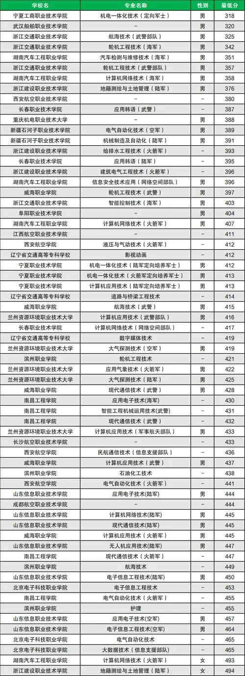 士官可以报考哪些军校_1