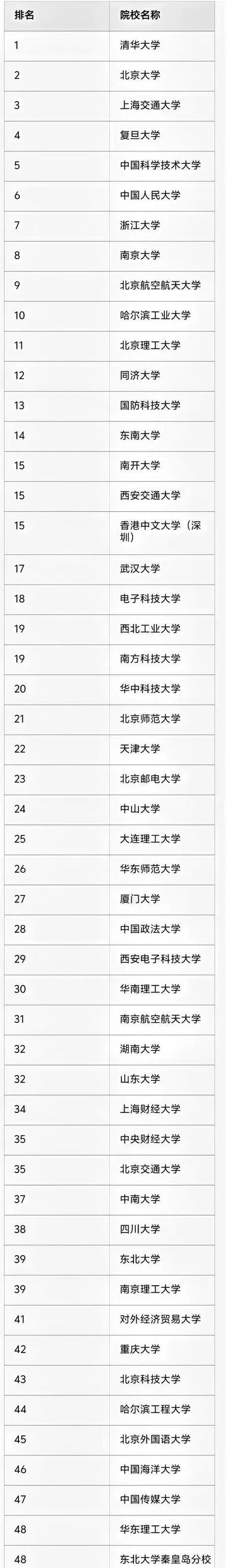 护理考研难度大学排名-护理考研院校难度排名