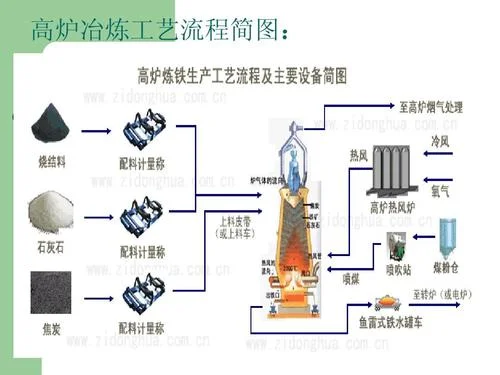 高炉炼铁原理图片大全_2