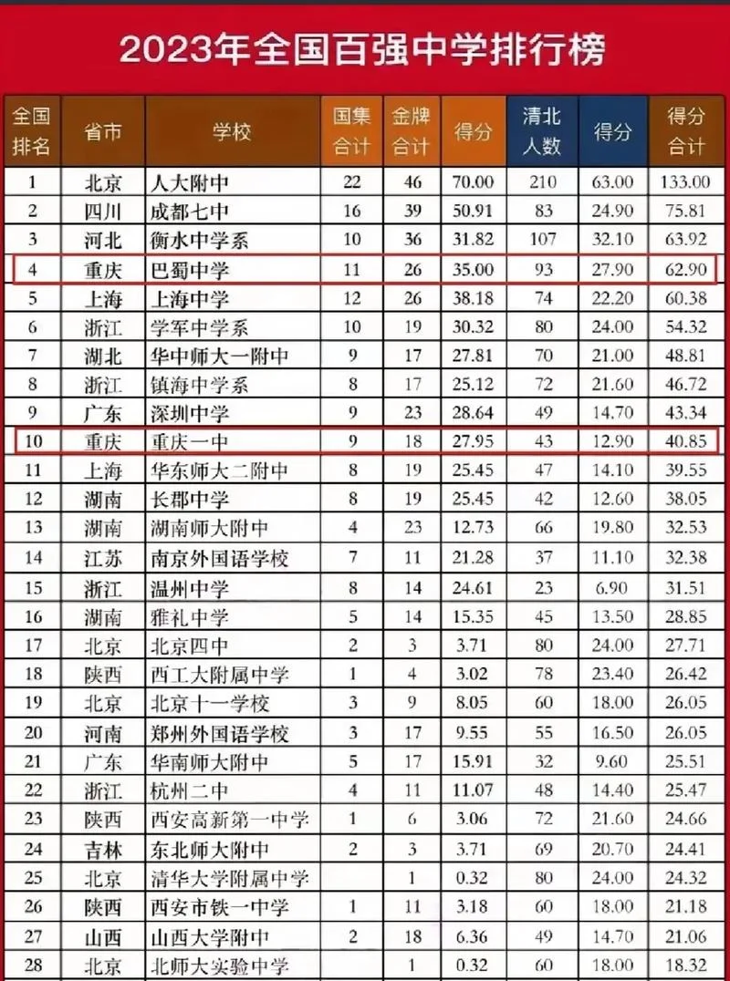 全国100强大学最新排名-全国 100 大最新大学排名