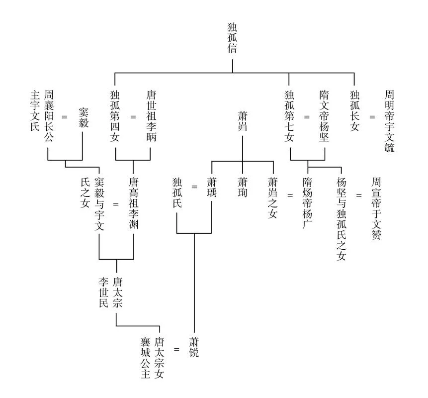 独孤家族的历史-独孤氏家族史