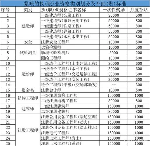 一级建造师的收入如何_1