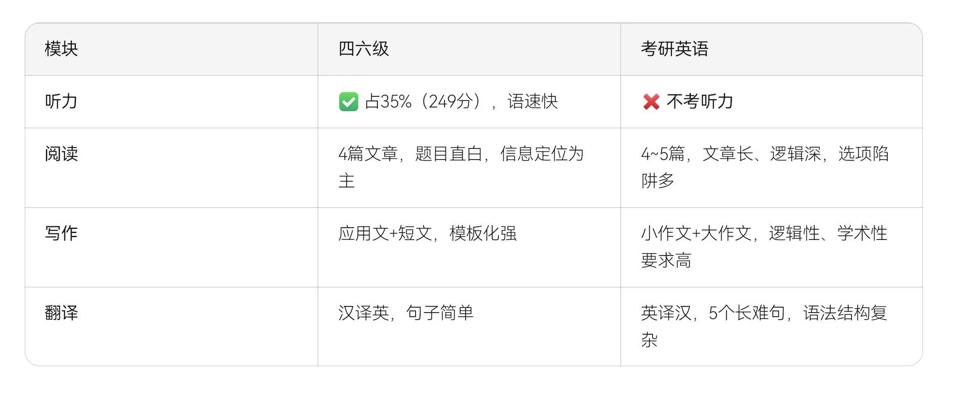 考研英语跟四六级-考研四六级英语