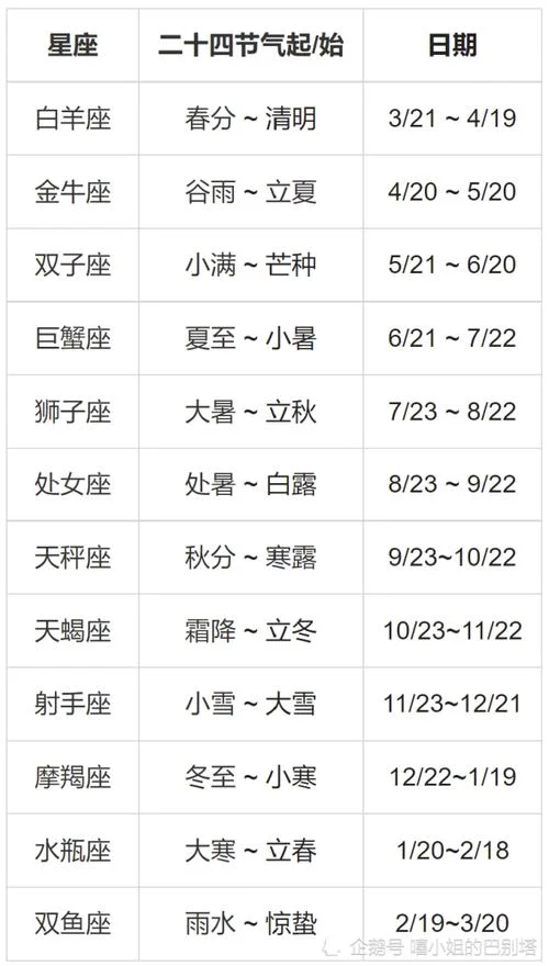 十二星座是指几月几日_1