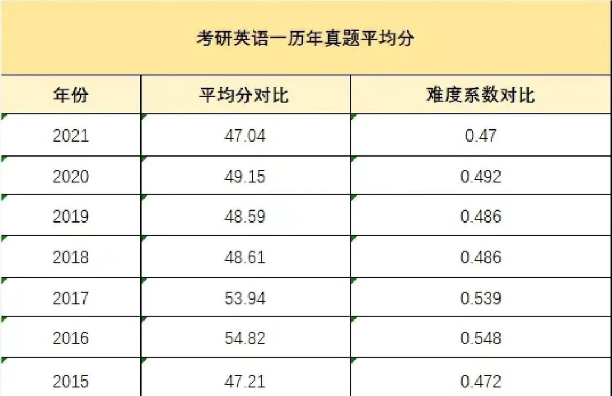 考研英语2难度_1