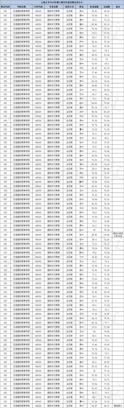 云南大学考研人数爆炸-云大考研人数激增