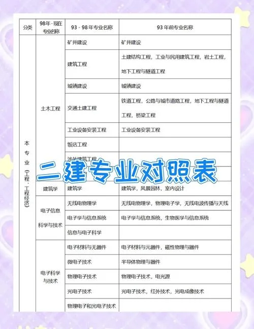 成都市二建报名条件-成都市二建报名限