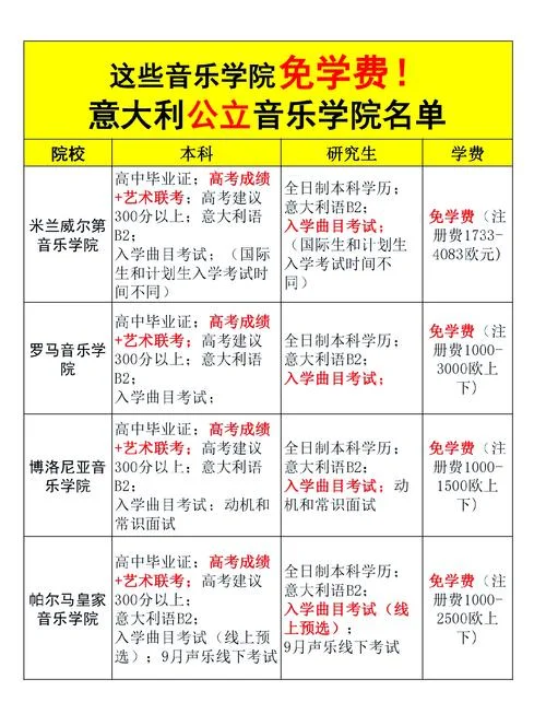 意大利留学本科条件-意大利本科留学要求