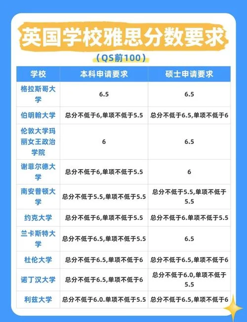 英国大学对雅思要求-英大学雅思要求