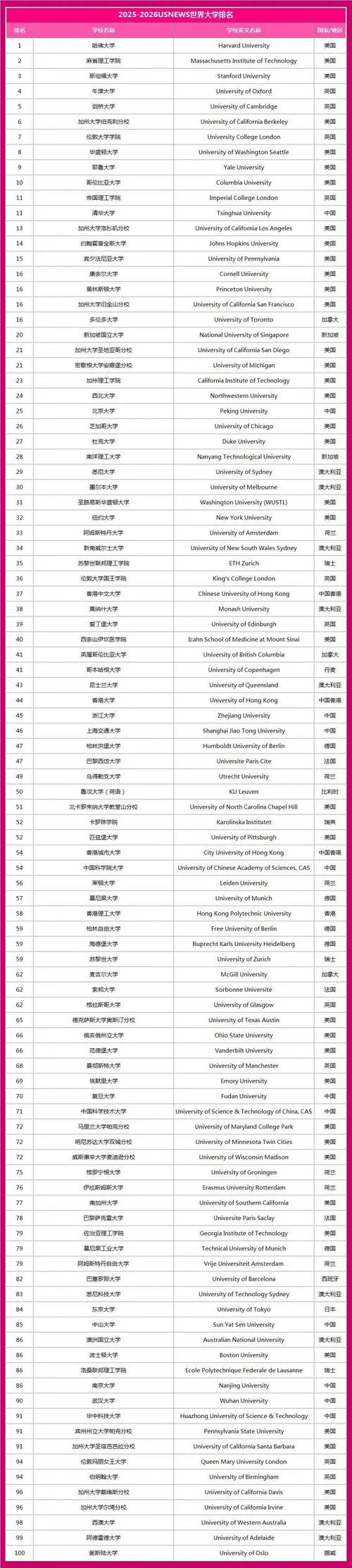 纽约大学全世界排名-纽约大学全球排名