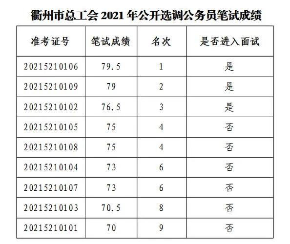 2021年公务员考试笔试成绩_1