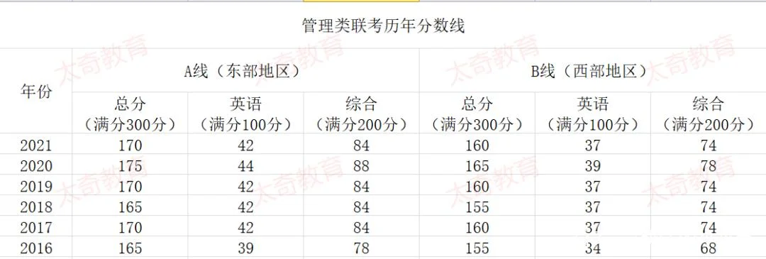 2022考研国家线322-2022考研 322 国家线