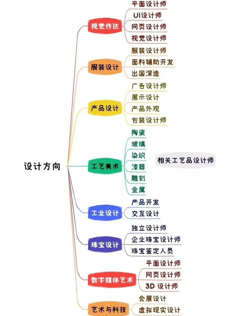 非艺术生可以学设计吗_1