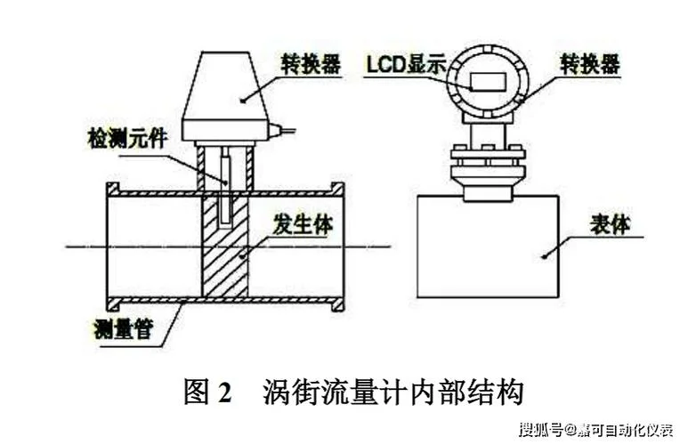 涡街蒸汽流量计原理_1