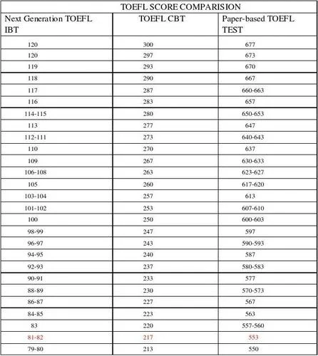 toefl成绩对比_1