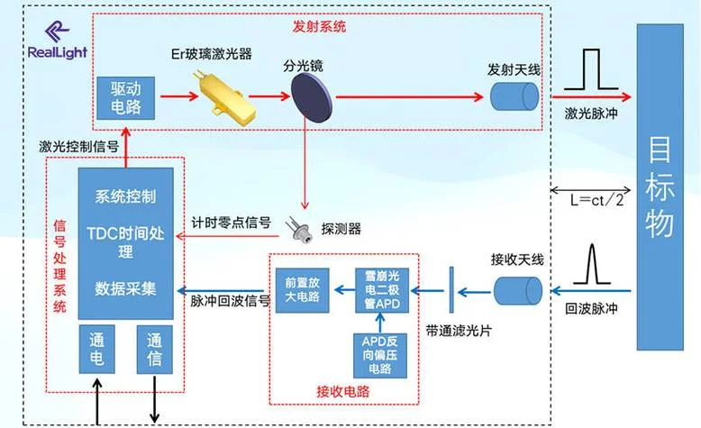 激光测量仪原理_1