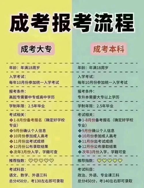 成人自考报名要多少钱-自考成人报名多少钱