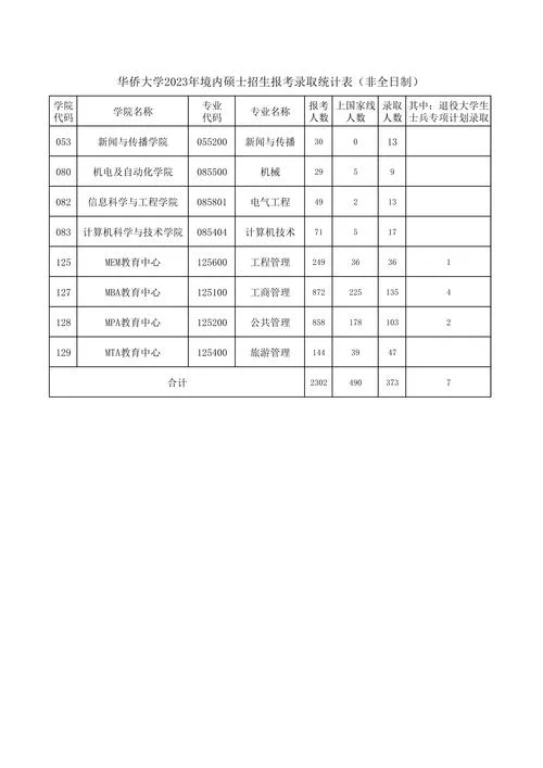 华侨大学计算机考研分数线_2