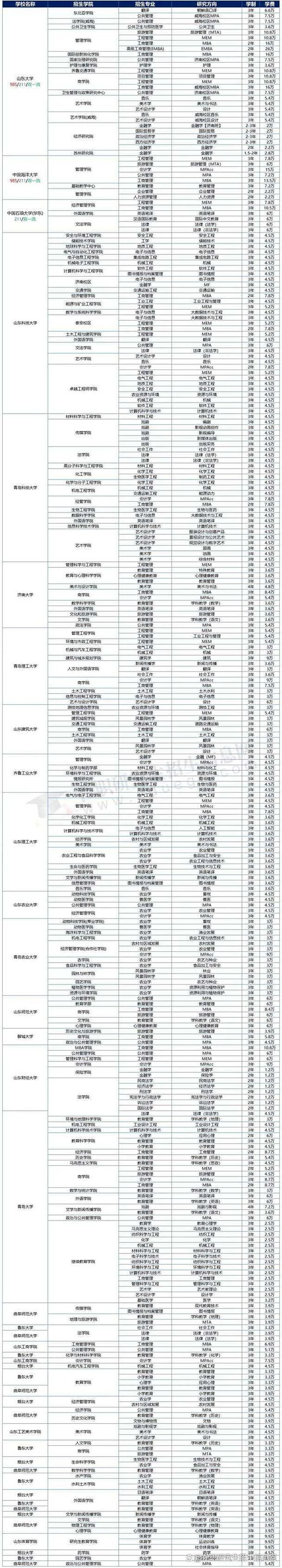在职考研专业学费-在职考研专业学费