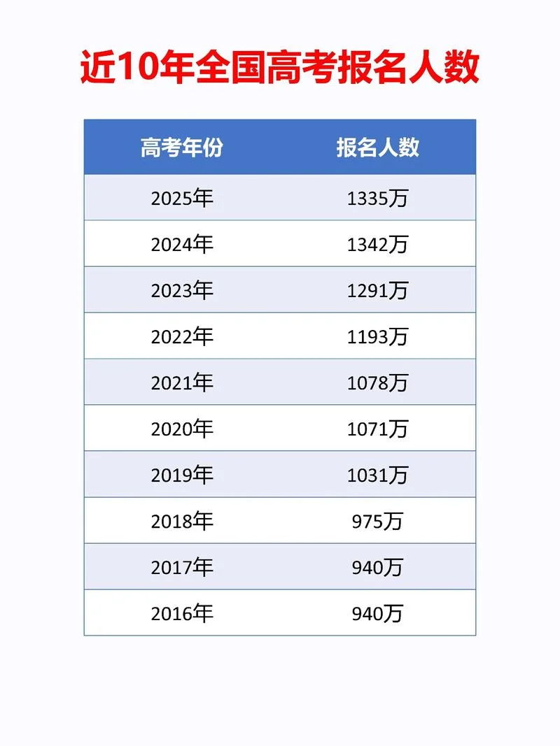 一建各省报考人数_2
