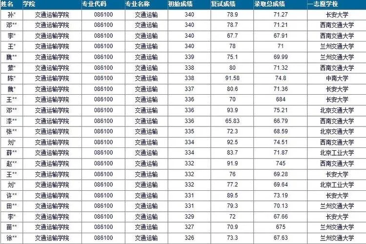 交通管理专业考研究生_2
