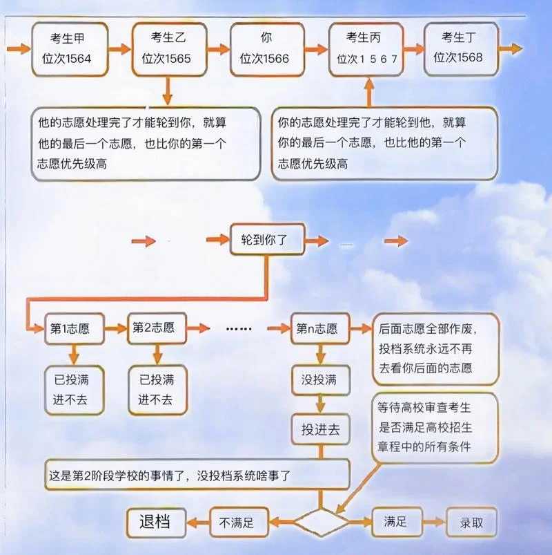 艺考平行志愿录取规则_2