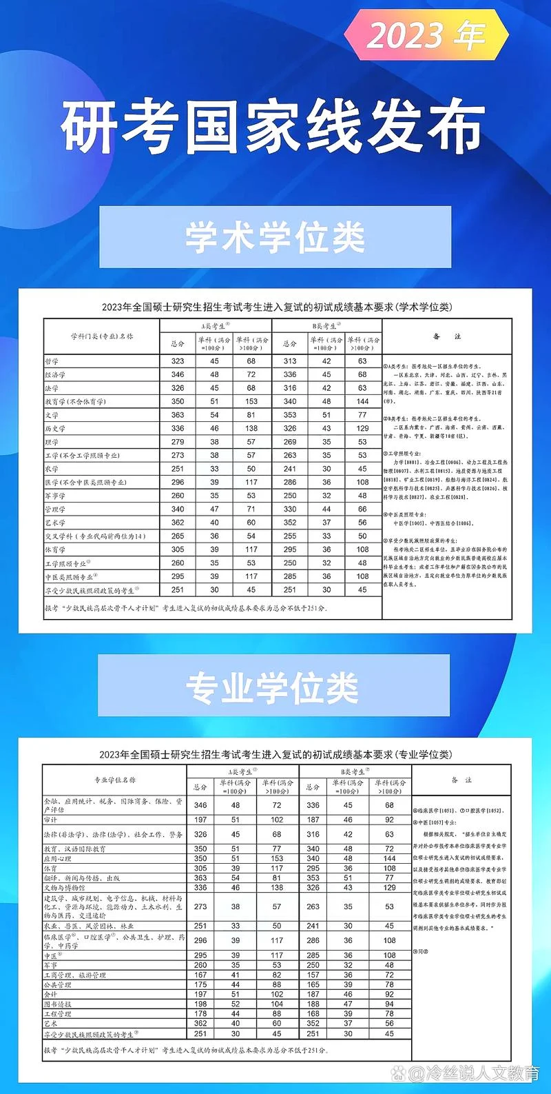 2023年考研化学国家线-2023年化学考研国家线