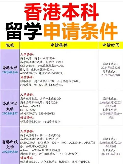 香港大学本科留学条件-港大本科申请要求