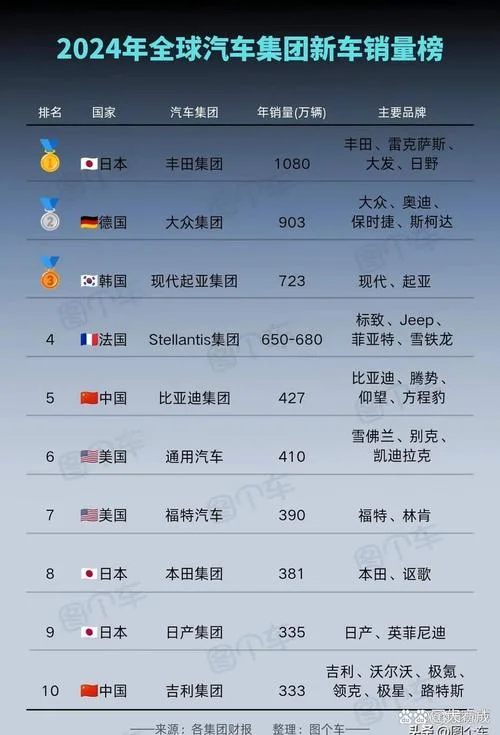 全球十大汽车销量品牌-全球十大汽车销量品牌