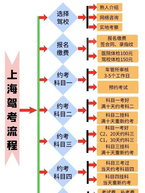 2017年驾校报名流程_1