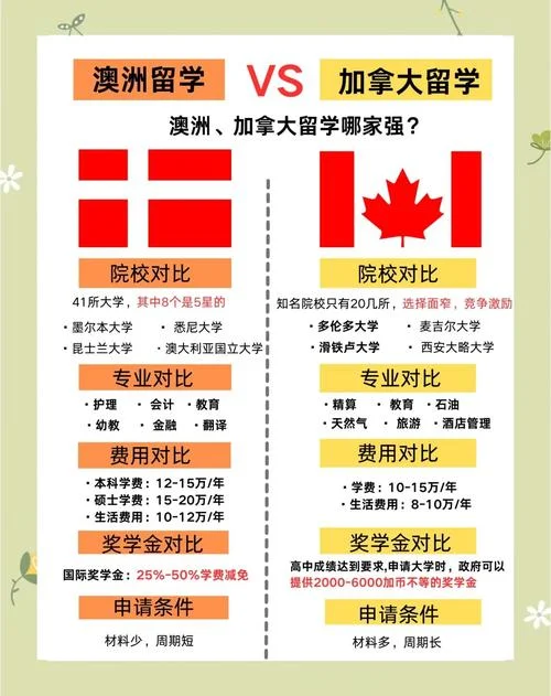 澳洲加拿大留学哪个好_1